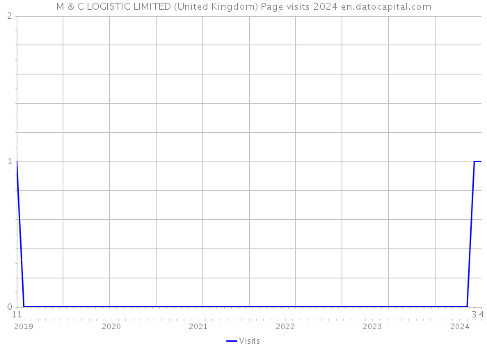 M & C LOGISTIC LIMITED (United Kingdom) Page visits 2024 