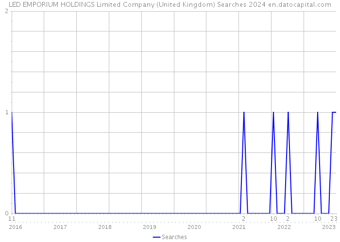 LED EMPORIUM HOLDINGS Limited Company (United Kingdom) Searches 2024 