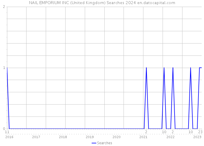 NAIL EMPORIUM INC (United Kingdom) Searches 2024 