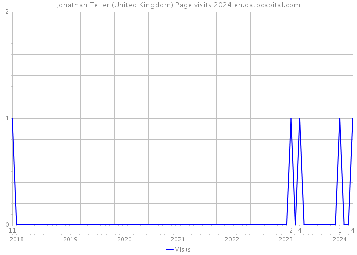 Jonathan Teller (United Kingdom) Page visits 2024 