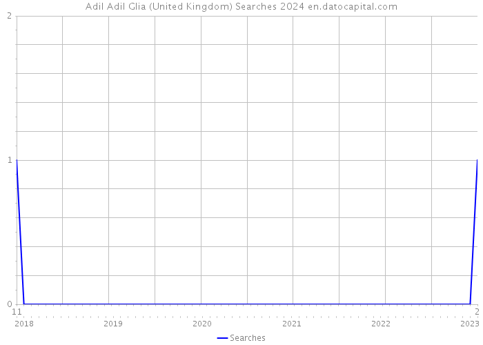 Adil Adil Glia (United Kingdom) Searches 2024 