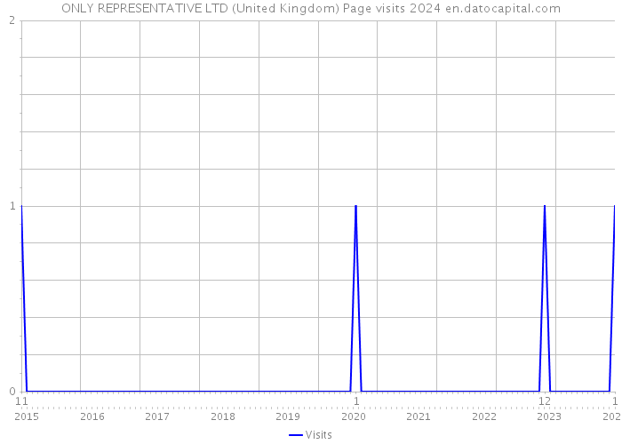ONLY REPRESENTATIVE LTD (United Kingdom) Page visits 2024 