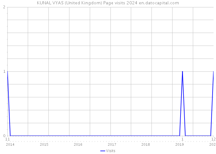 KUNAL VYAS (United Kingdom) Page visits 2024 