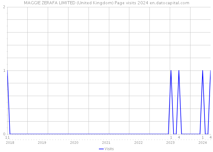 MAGGIE ZERAFA LIMITED (United Kingdom) Page visits 2024 