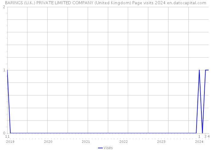 BARINGS (U.K.) PRIVATE LIMITED COMPANY (United Kingdom) Page visits 2024 