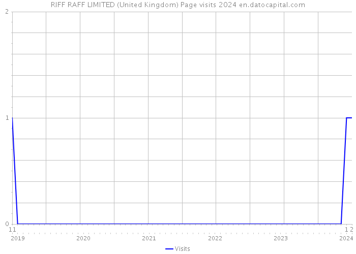 RIFF RAFF LIMITED (United Kingdom) Page visits 2024 