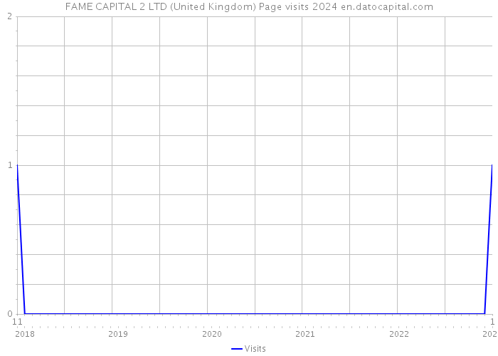 FAME CAPITAL 2 LTD (United Kingdom) Page visits 2024 