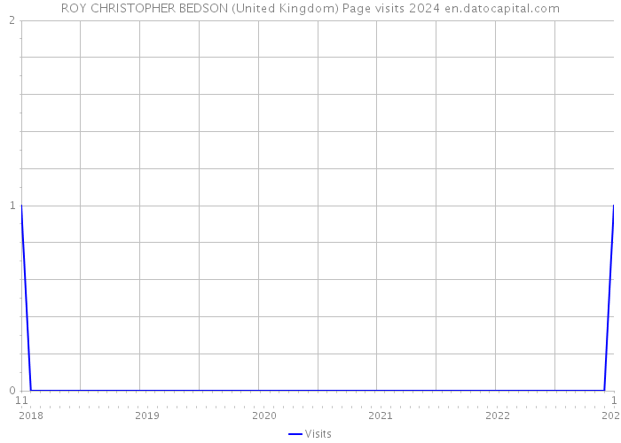 ROY CHRISTOPHER BEDSON (United Kingdom) Page visits 2024 