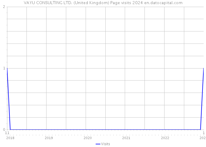 VAYU CONSULTING LTD. (United Kingdom) Page visits 2024 