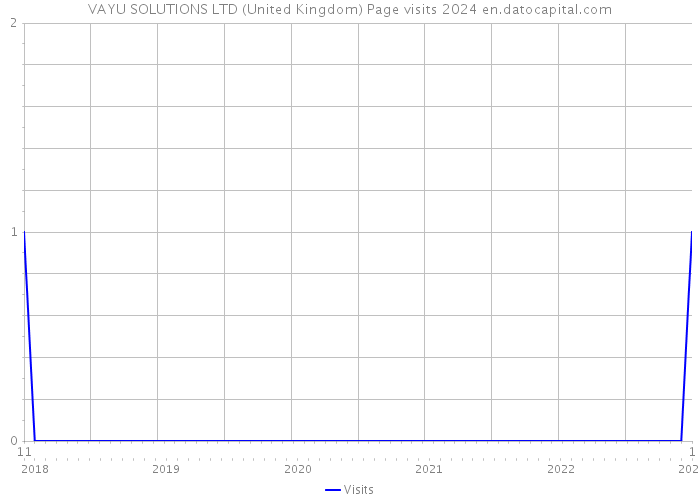 VAYU SOLUTIONS LTD (United Kingdom) Page visits 2024 