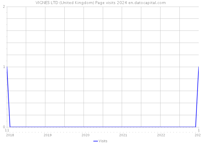 VIGNES LTD (United Kingdom) Page visits 2024 