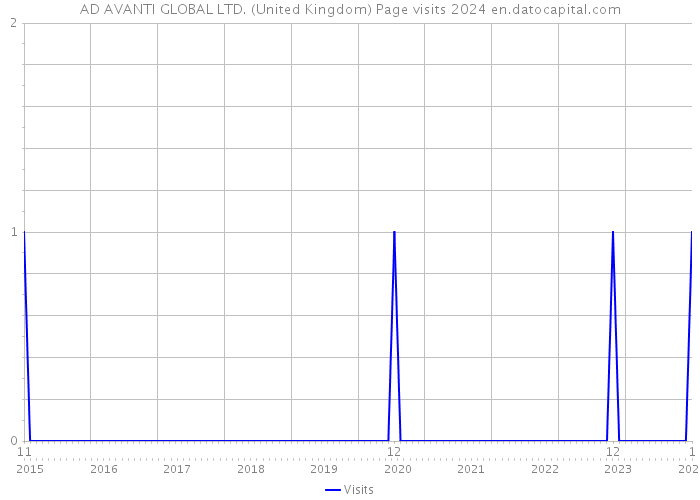 AD AVANTI GLOBAL LTD. (United Kingdom) Page visits 2024 