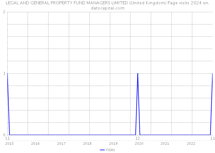 LEGAL AND GENERAL PROPERTY FUND MANAGERS LIMITED (United Kingdom) Page visits 2024 