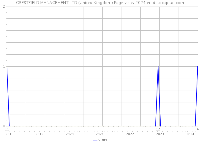 CRESTFIELD MANAGEMENT LTD (United Kingdom) Page visits 2024 