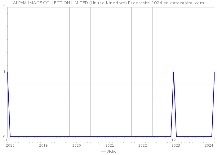 ALPHA IMAGE COLLECTION LIMITED (United Kingdom) Page visits 2024 