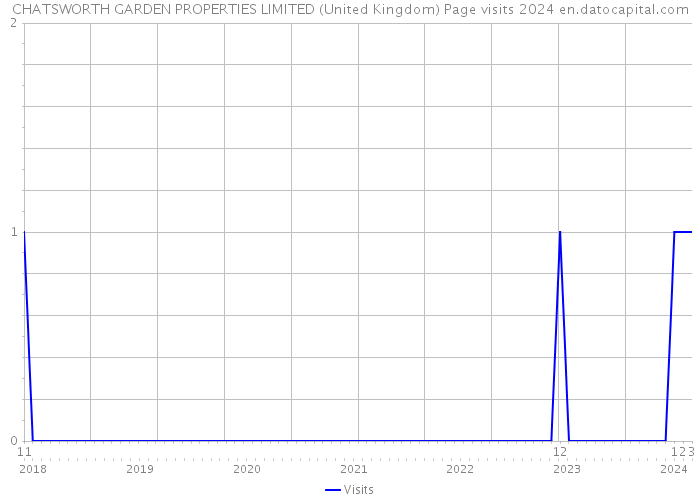 CHATSWORTH GARDEN PROPERTIES LIMITED (United Kingdom) Page visits 2024 