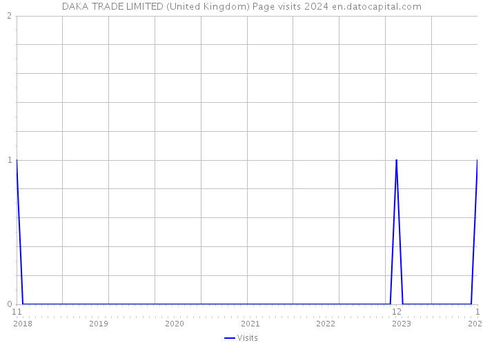 DAKA TRADE LIMITED (United Kingdom) Page visits 2024 