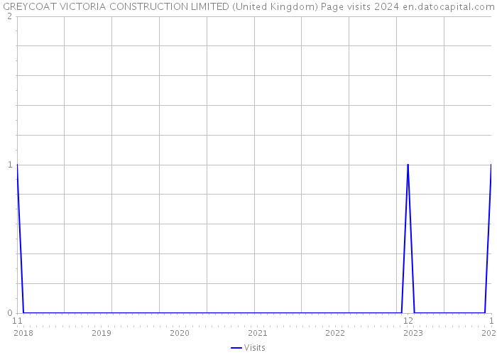 GREYCOAT VICTORIA CONSTRUCTION LIMITED (United Kingdom) Page visits 2024 