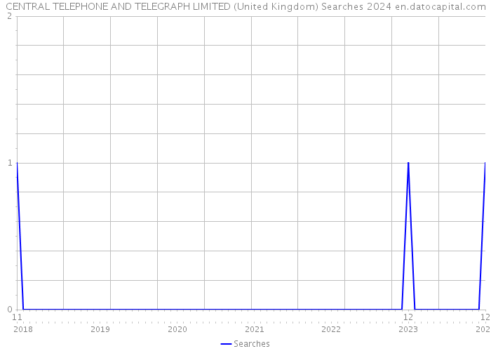 CENTRAL TELEPHONE AND TELEGRAPH LIMITED (United Kingdom) Searches 2024 