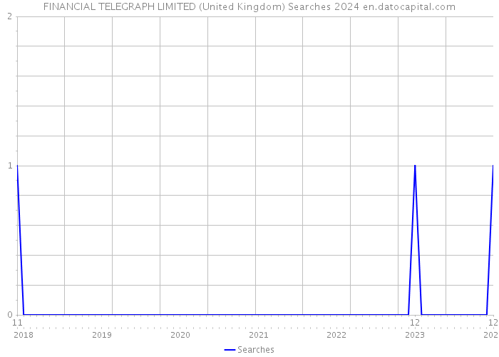 FINANCIAL TELEGRAPH LIMITED (United Kingdom) Searches 2024 