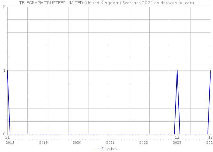 TELEGRAPH TRUSTEES LIMITED (United Kingdom) Searches 2024 