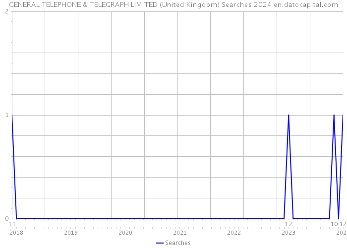 GENERAL TELEPHONE & TELEGRAPH LIMITED (United Kingdom) Searches 2024 