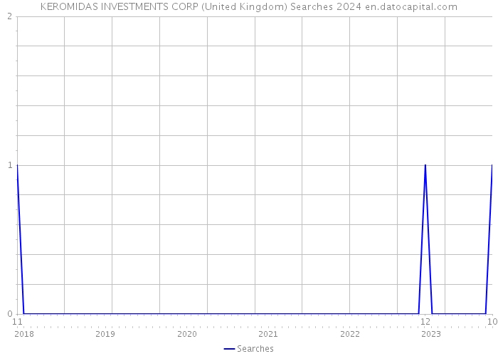 KEROMIDAS INVESTMENTS CORP (United Kingdom) Searches 2024 
