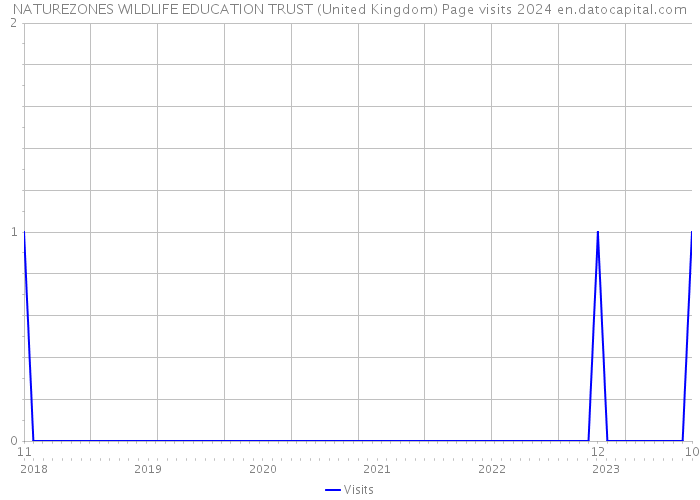 NATUREZONES WILDLIFE EDUCATION TRUST (United Kingdom) Page visits 2024 