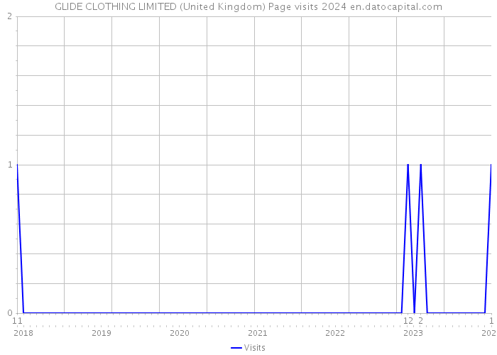 GLIDE CLOTHING LIMITED (United Kingdom) Page visits 2024 