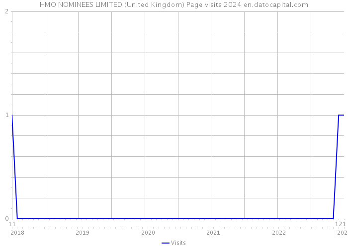 HMO NOMINEES LIMITED (United Kingdom) Page visits 2024 