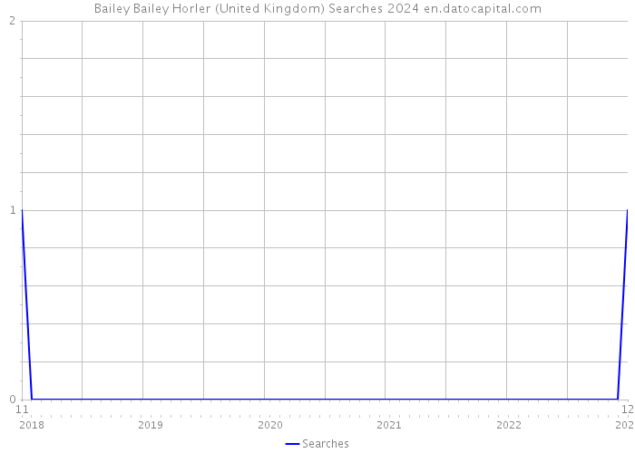 Bailey Bailey Horler (United Kingdom) Searches 2024 
