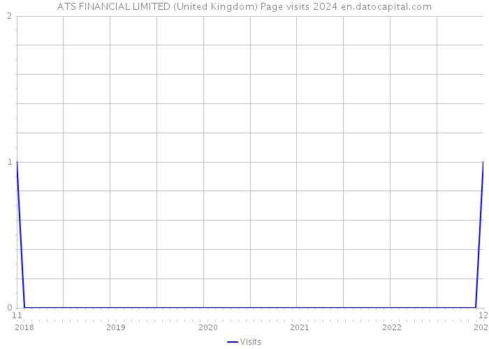 ATS FINANCIAL LIMITED (United Kingdom) Page visits 2024 