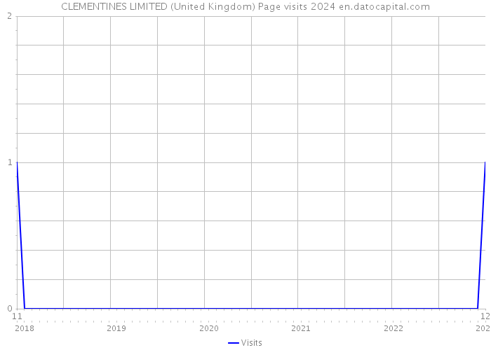 CLEMENTINES LIMITED (United Kingdom) Page visits 2024 