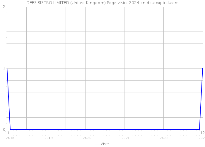 DEES BISTRO LIMITED (United Kingdom) Page visits 2024 