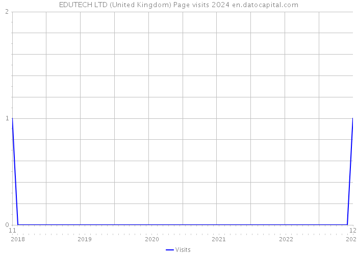 EDUTECH LTD (United Kingdom) Page visits 2024 