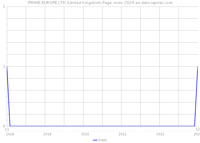 IPRIME EUROPE LTD (United Kingdom) Page visits 2024 