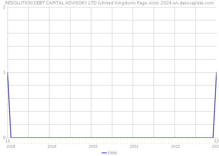 RESOLUTION DEBT CAPITAL ADVISORY LTD (United Kingdom) Page visits 2024 