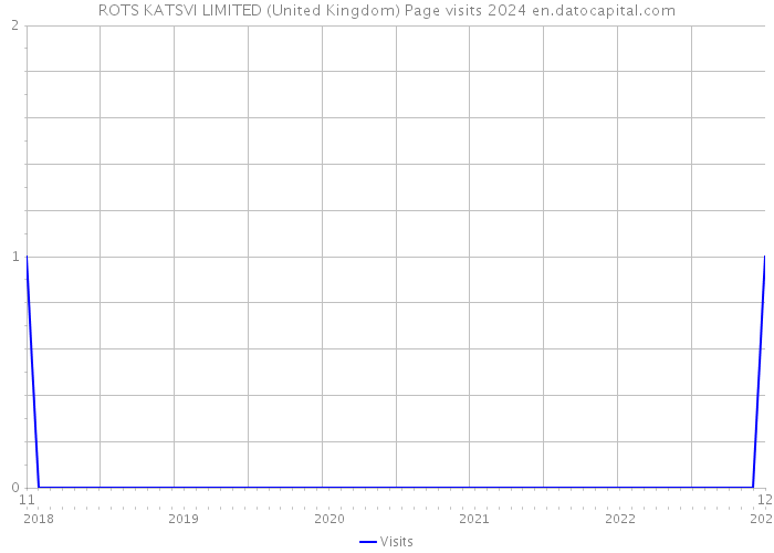 ROTS KATSVI LIMITED (United Kingdom) Page visits 2024 