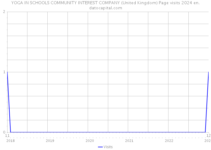 YOGA IN SCHOOLS COMMUNITY INTEREST COMPANY (United Kingdom) Page visits 2024 