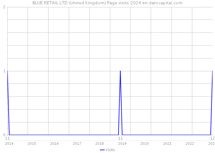 BLUE RETAIL LTD (United Kingdom) Page visits 2024 