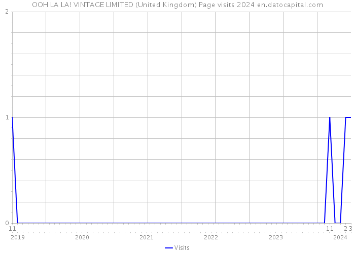 OOH LA LA! VINTAGE LIMITED (United Kingdom) Page visits 2024 
