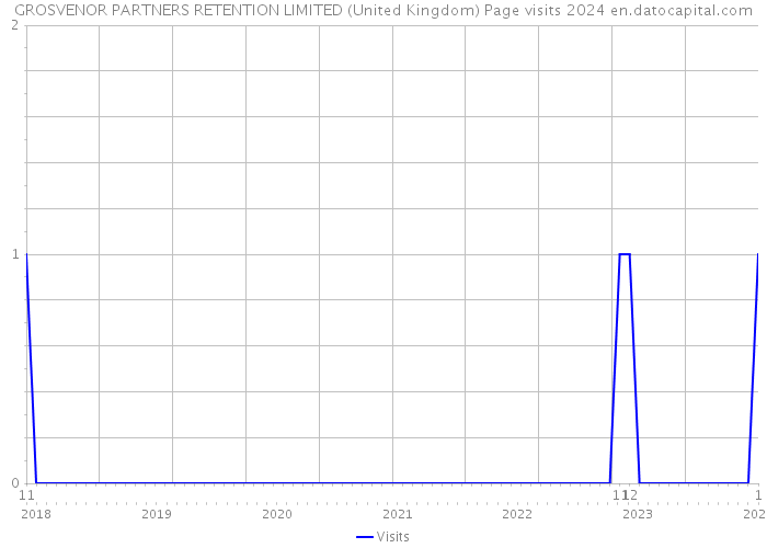 GROSVENOR PARTNERS RETENTION LIMITED (United Kingdom) Page visits 2024 
