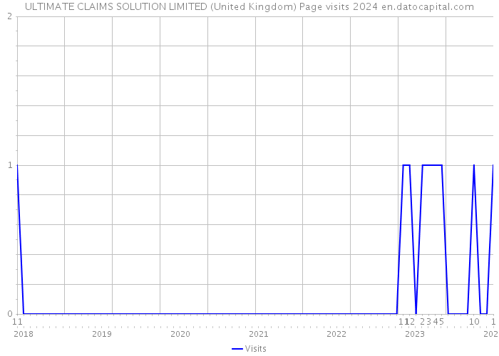 ULTIMATE CLAIMS SOLUTION LIMITED (United Kingdom) Page visits 2024 