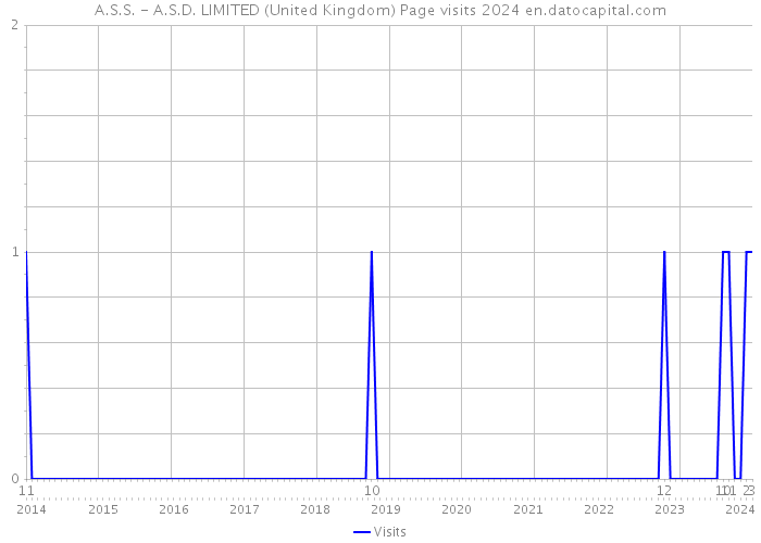 A.S.S. - A.S.D. LIMITED (United Kingdom) Page visits 2024 