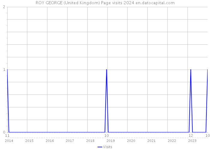 ROY GEORGE (United Kingdom) Page visits 2024 