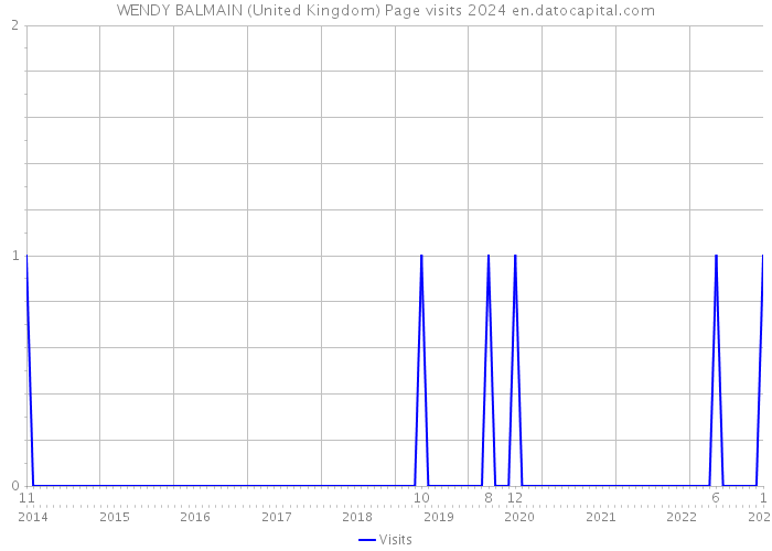 WENDY BALMAIN (United Kingdom) Page visits 2024 
