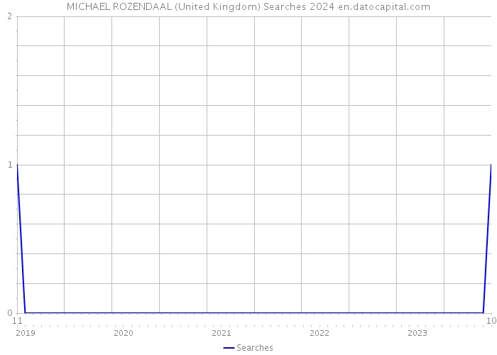 MICHAEL ROZENDAAL (United Kingdom) Searches 2024 
