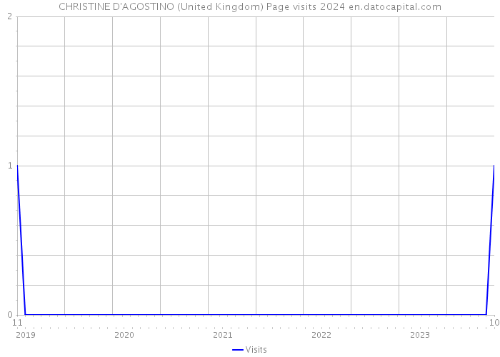 CHRISTINE D'AGOSTINO (United Kingdom) Page visits 2024 