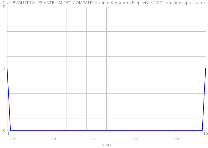 PIXL EVOLUTION PRIVATE LIMITED COMPANY (United Kingdom) Page visits 2024 