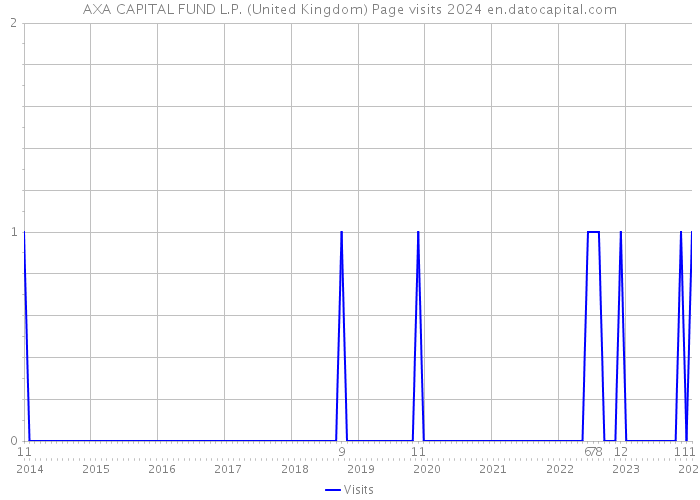 AXA CAPITAL FUND L.P. (United Kingdom) Page visits 2024 